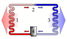 A simple stylized diagram of the refrigeration cycle: 1) condensing coil, 2) expansion valve, 3) evaporator coil, 4) compressor.